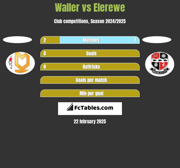 Waller vs Elerewe h2h player stats