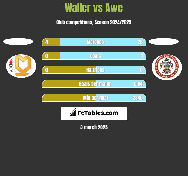 Waller vs Awe h2h player stats