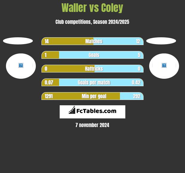 Waller vs Coley h2h player stats