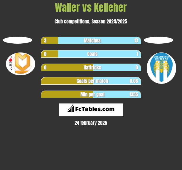 Waller vs Kelleher h2h player stats