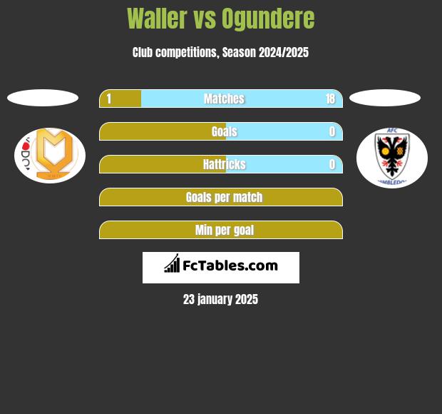 Waller vs Ogundere h2h player stats