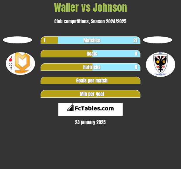 Waller vs Johnson h2h player stats