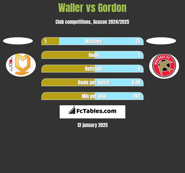 Waller vs Gordon h2h player stats