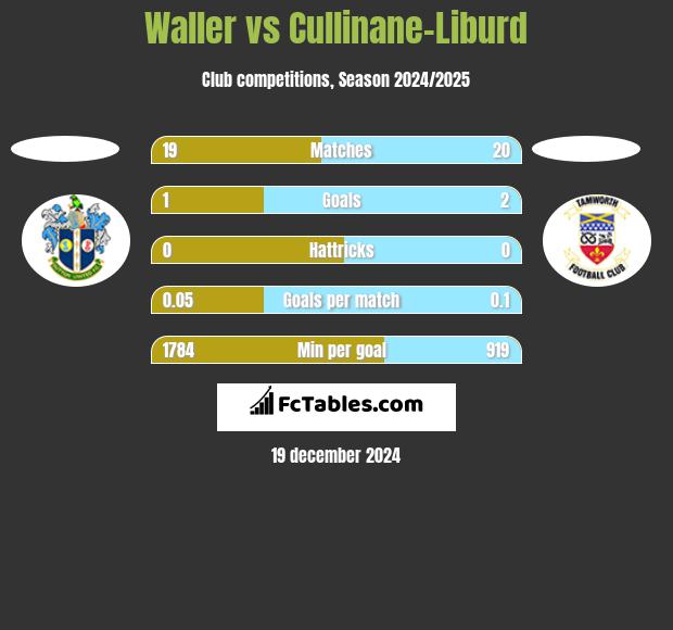 Waller vs Cullinane-Liburd h2h player stats