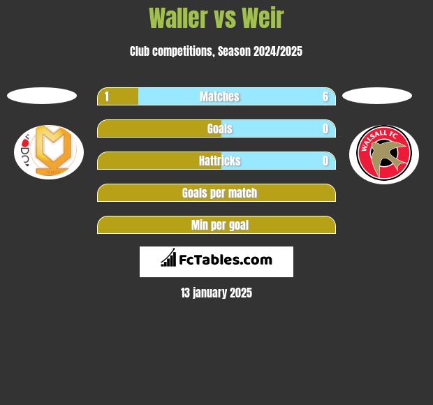 Waller vs Weir h2h player stats