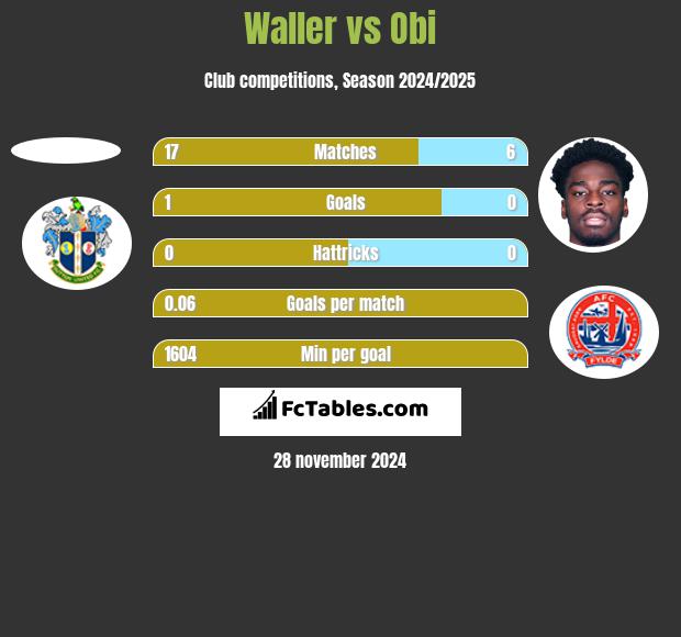 Waller vs Obi h2h player stats