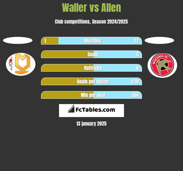 Waller vs Allen h2h player stats