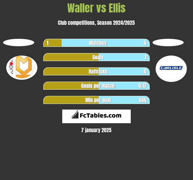 Waller vs Ellis h2h player stats