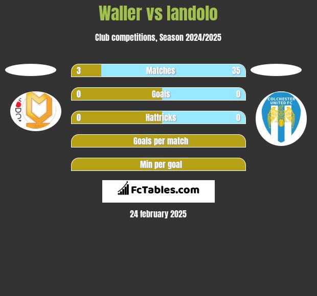 Waller vs Iandolo h2h player stats