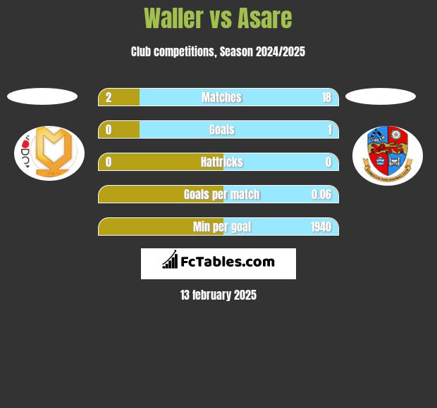 Waller vs Asare h2h player stats