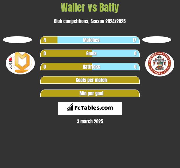 Waller vs Batty h2h player stats