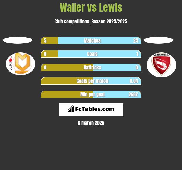 Waller vs Lewis h2h player stats