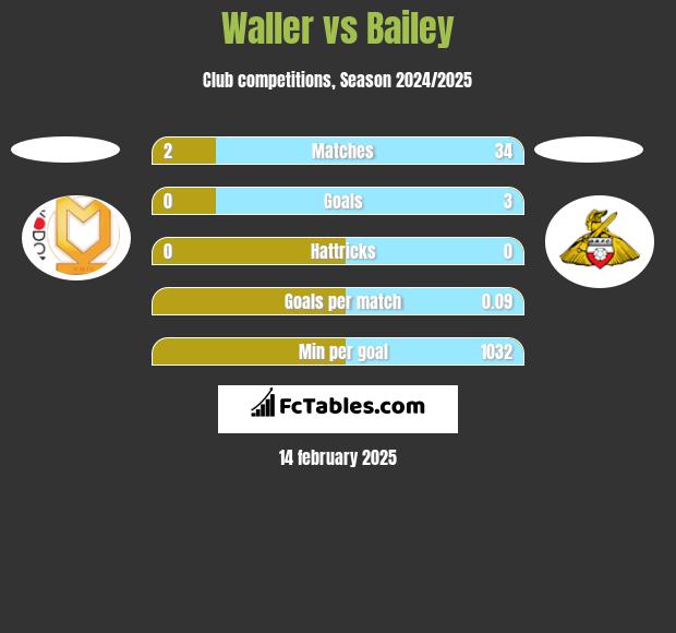 Waller vs Bailey h2h player stats