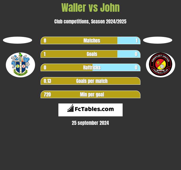 Waller vs John h2h player stats