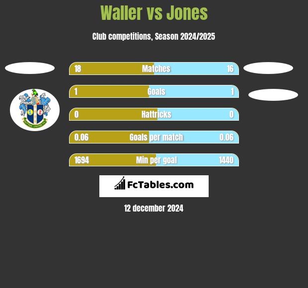 Waller vs Jones h2h player stats