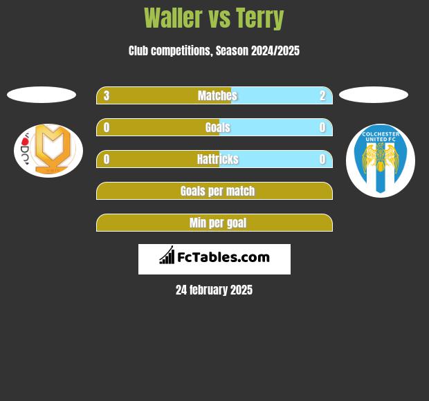 Waller vs Terry h2h player stats