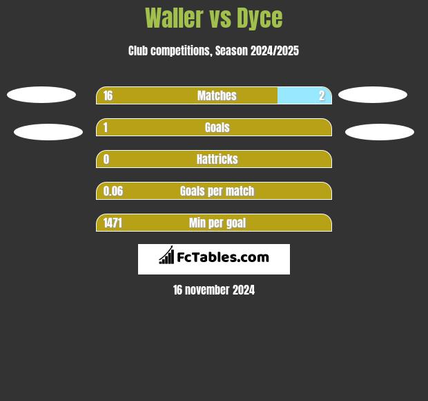 Waller vs Dyce h2h player stats