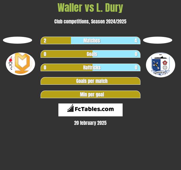 Waller vs L. Dury h2h player stats