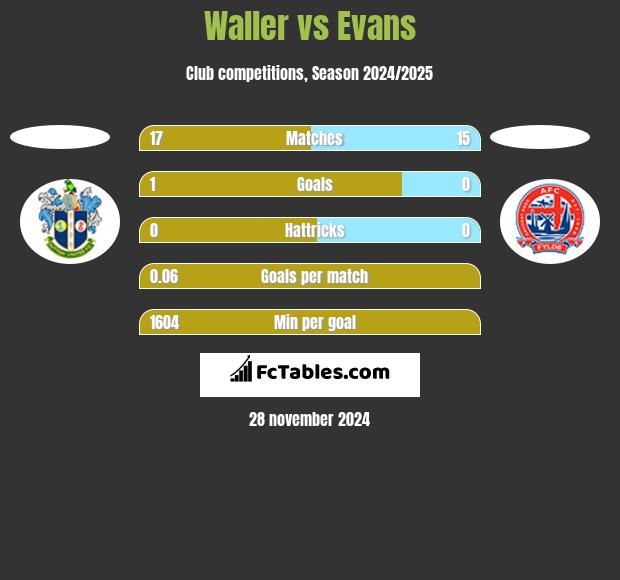 Waller vs Evans h2h player stats