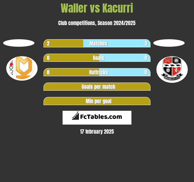 Waller vs Kacurri h2h player stats