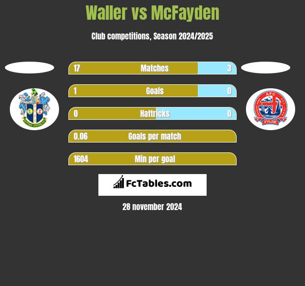 Waller vs McFayden h2h player stats