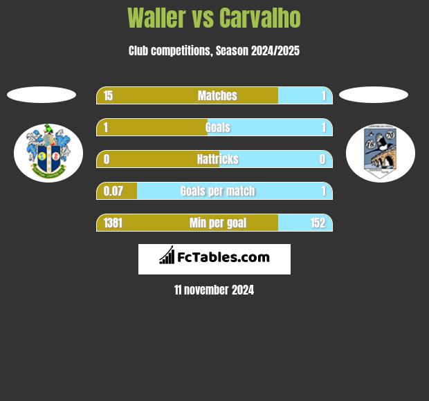 Waller vs Carvalho h2h player stats