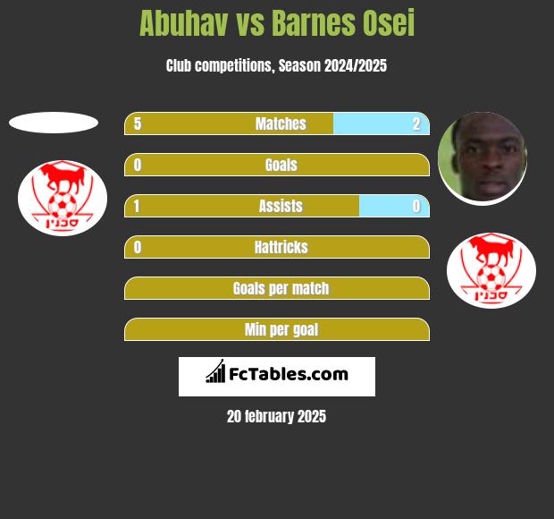 Abuhav vs Barnes Osei h2h player stats