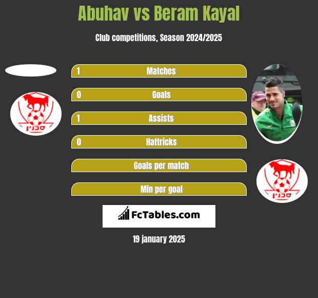 Abuhav vs Beram Kayal h2h player stats