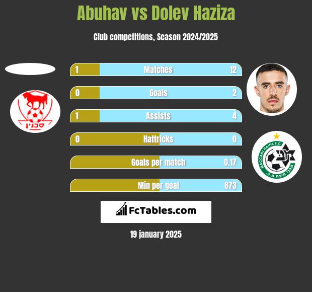 Abuhav vs Dolev Haziza h2h player stats