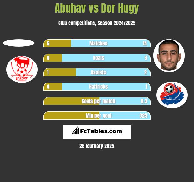 Abuhav vs Dor Hugy h2h player stats