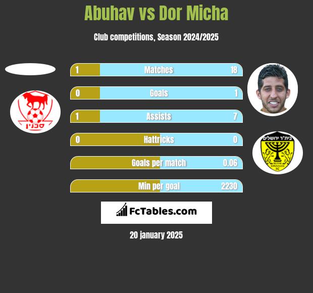 Abuhav vs Dor Micha h2h player stats