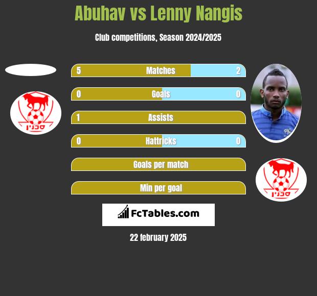 Abuhav vs Lenny Nangis h2h player stats