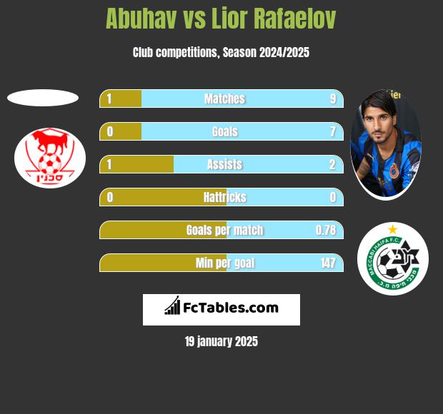 Abuhav vs Lior Rafaelov h2h player stats