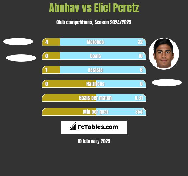 Abuhav vs Eliel Peretz h2h player stats