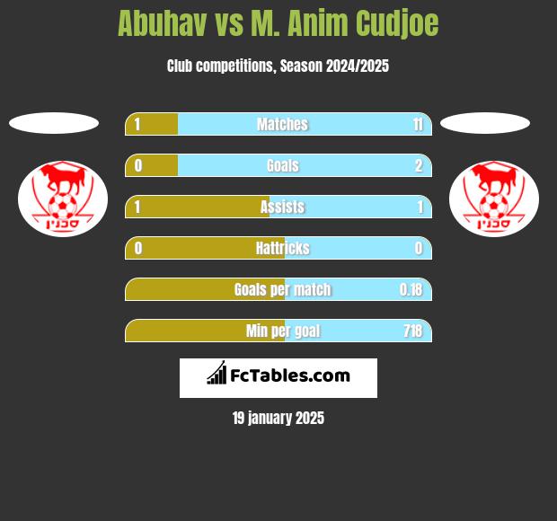 Abuhav vs M. Anim Cudjoe h2h player stats