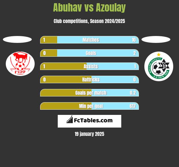 Abuhav vs Azoulay h2h player stats