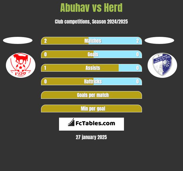 Abuhav vs Herd h2h player stats