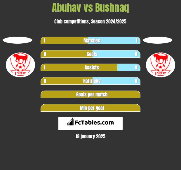 Abuhav vs Bushnaq h2h player stats