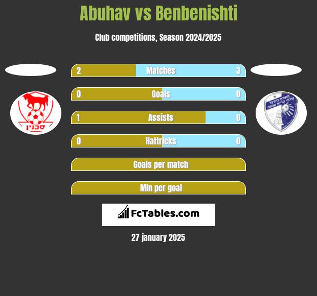 Abuhav vs Benbenishti h2h player stats