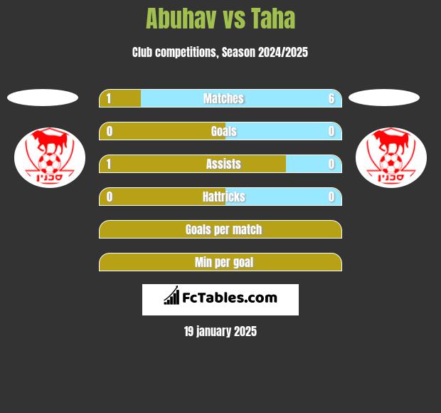 Abuhav vs Taha h2h player stats