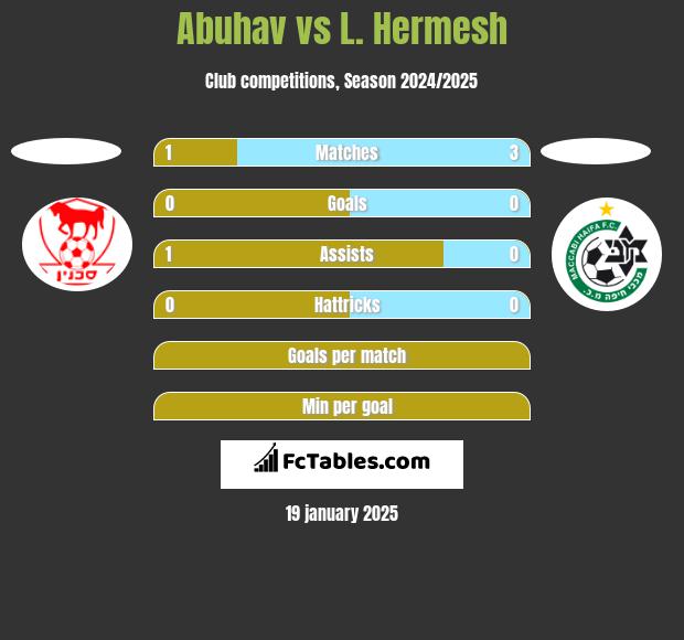 Abuhav vs L. Hermesh h2h player stats