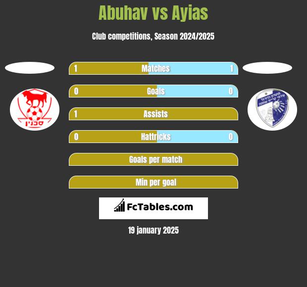 Abuhav vs Ayias h2h player stats