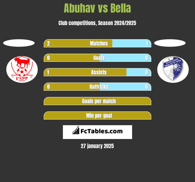 Abuhav vs Bella h2h player stats