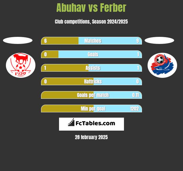 Abuhav vs Ferber h2h player stats