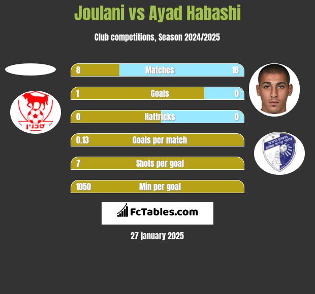 Joulani vs Ayad Habashi h2h player stats