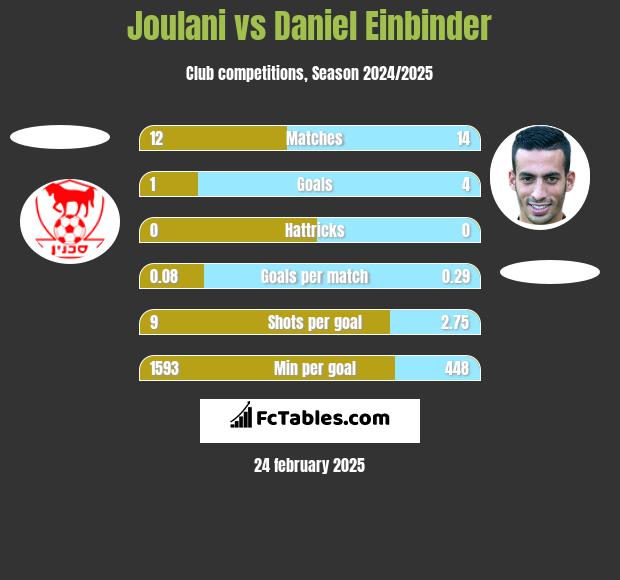 Joulani vs Daniel Einbinder h2h player stats