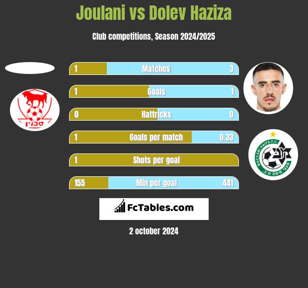 Joulani vs Dolev Haziza h2h player stats