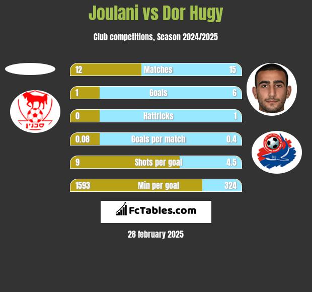 Joulani vs Dor Hugy h2h player stats