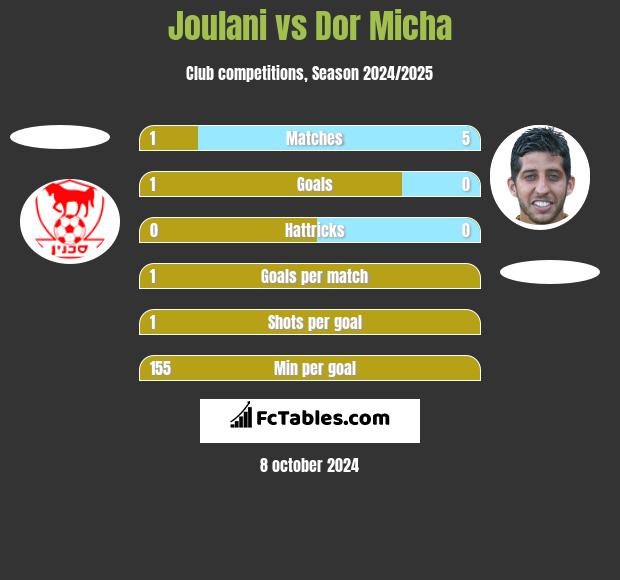 Joulani vs Dor Micha h2h player stats