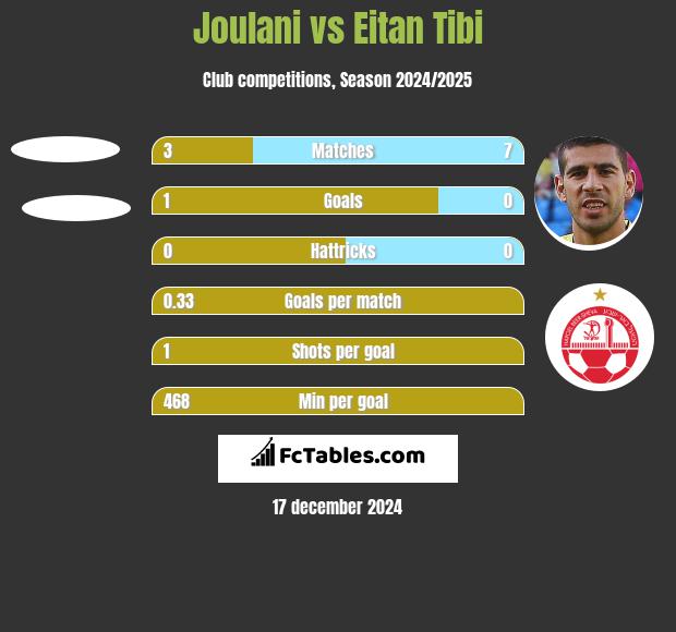 Joulani vs Eitan Tibi h2h player stats